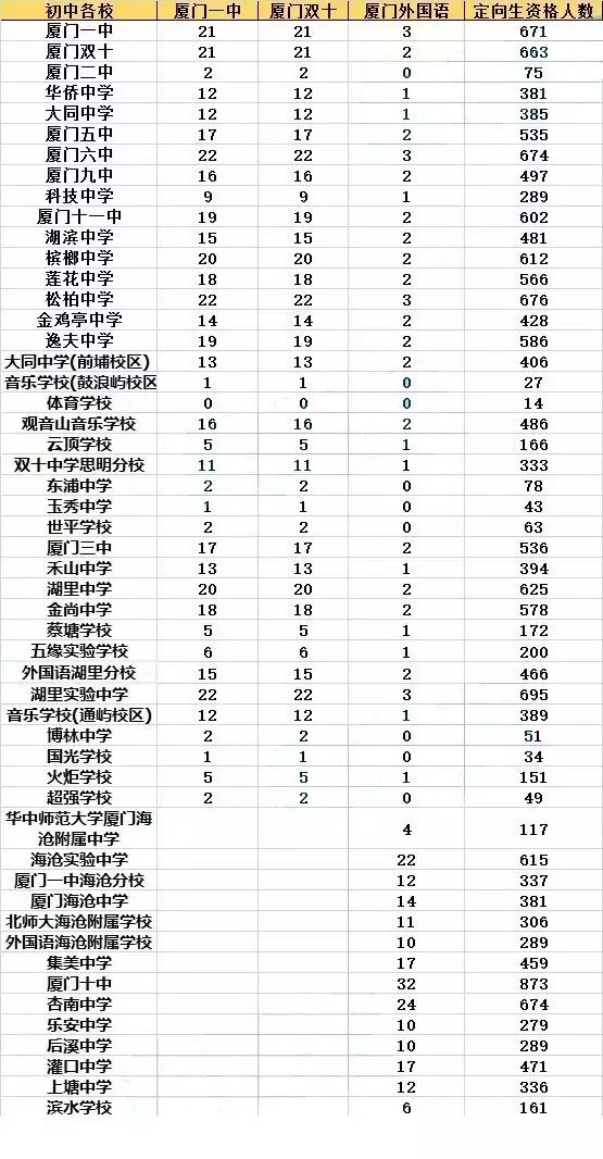 廈門中學，廈門初中定向招生人數(shù)1