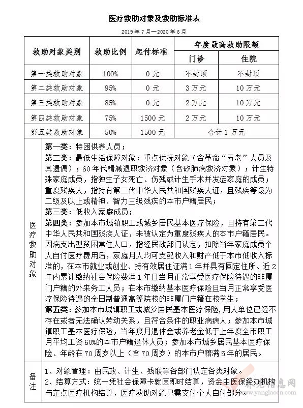 醫(yī)療救助對象及救助標準表.jpg