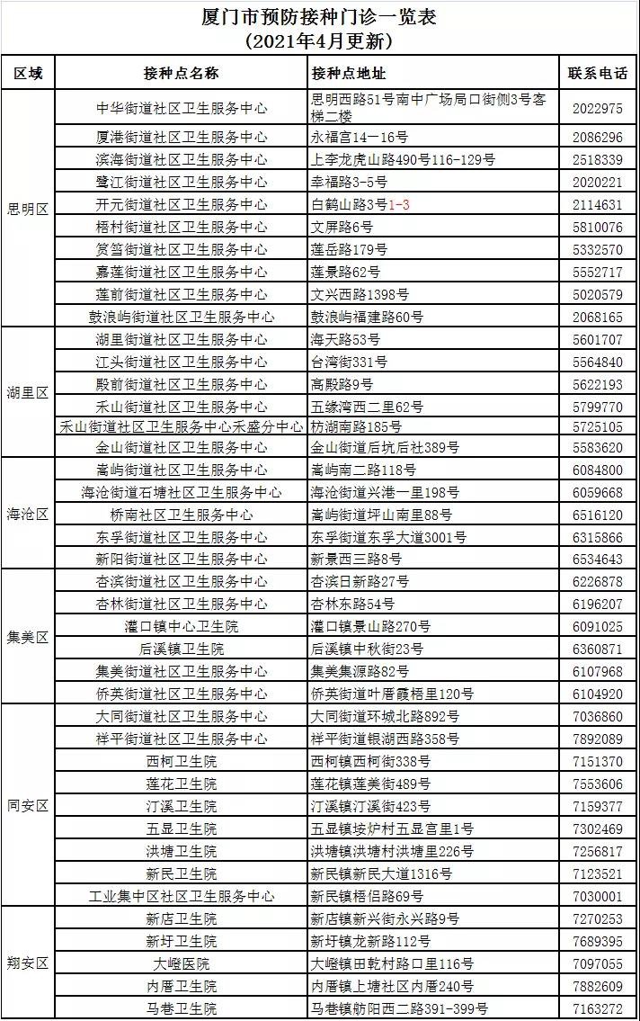 廈門市六區(qū)各街道預防接種門診一覽表(地址+電話)