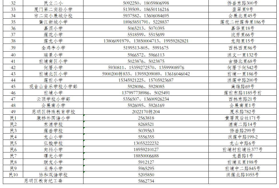 2022年廈門(mén)思明區(qū)秋季小學(xué)招生工作意見(jiàn) 思明區(qū)幼升小招生劃片一覽表